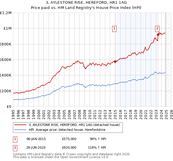 3, AYLESTONE RISE, HEREFORD, HR1 1AG: Price paid vs HM Land Registry's House Price Index