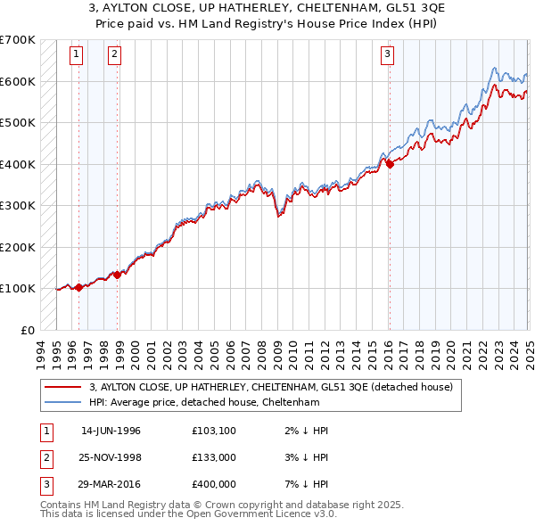 3, AYLTON CLOSE, UP HATHERLEY, CHELTENHAM, GL51 3QE: Price paid vs HM Land Registry's House Price Index