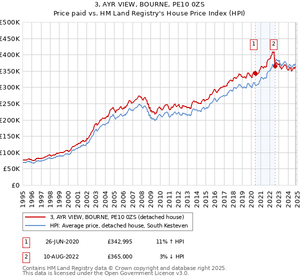 3, AYR VIEW, BOURNE, PE10 0ZS: Price paid vs HM Land Registry's House Price Index