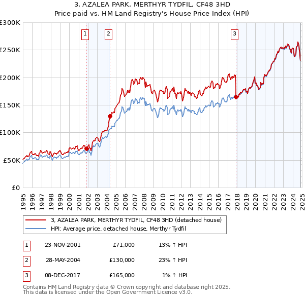 3, AZALEA PARK, MERTHYR TYDFIL, CF48 3HD: Price paid vs HM Land Registry's House Price Index