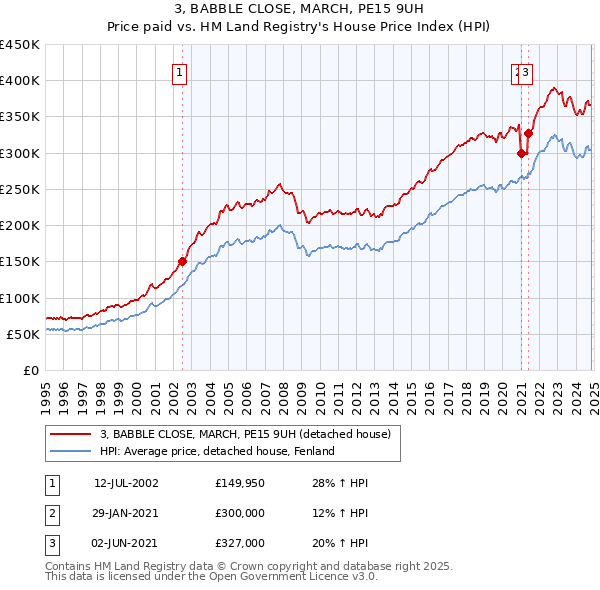 3, BABBLE CLOSE, MARCH, PE15 9UH: Price paid vs HM Land Registry's House Price Index