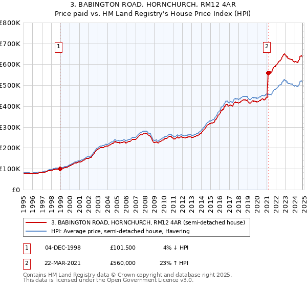 3, BABINGTON ROAD, HORNCHURCH, RM12 4AR: Price paid vs HM Land Registry's House Price Index