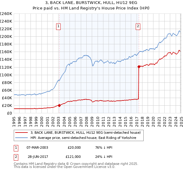 3, BACK LANE, BURSTWICK, HULL, HU12 9EG: Price paid vs HM Land Registry's House Price Index