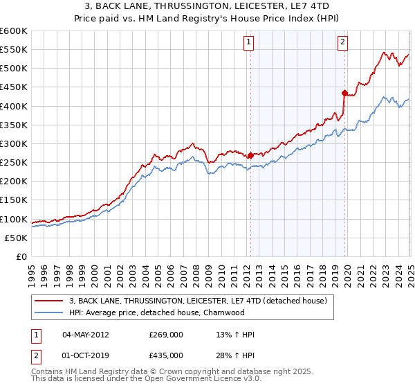 3, BACK LANE, THRUSSINGTON, LEICESTER, LE7 4TD: Price paid vs HM Land Registry's House Price Index