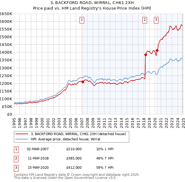 3, BACKFORD ROAD, WIRRAL, CH61 2XH: Price paid vs HM Land Registry's House Price Index