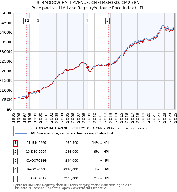 3, BADDOW HALL AVENUE, CHELMSFORD, CM2 7BN: Price paid vs HM Land Registry's House Price Index