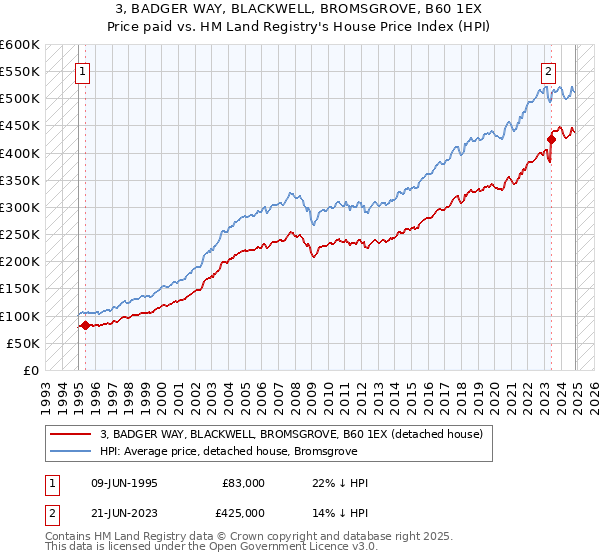 3, BADGER WAY, BLACKWELL, BROMSGROVE, B60 1EX: Price paid vs HM Land Registry's House Price Index