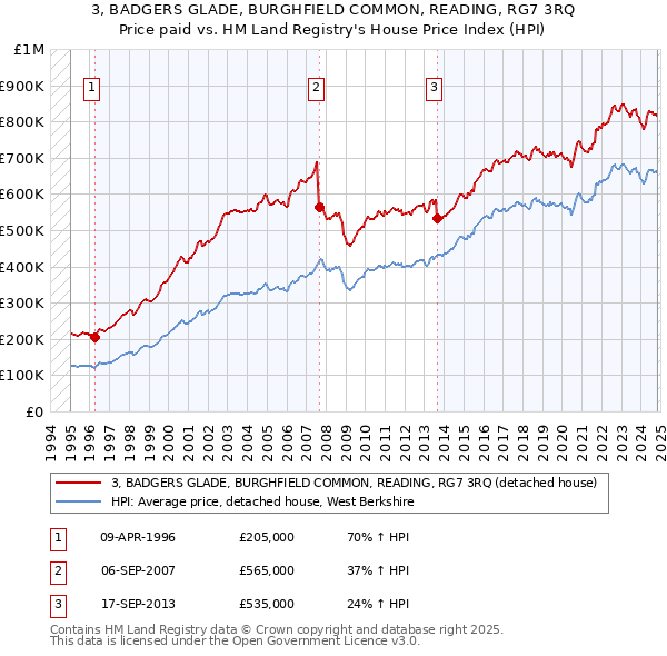 3, BADGERS GLADE, BURGHFIELD COMMON, READING, RG7 3RQ: Price paid vs HM Land Registry's House Price Index