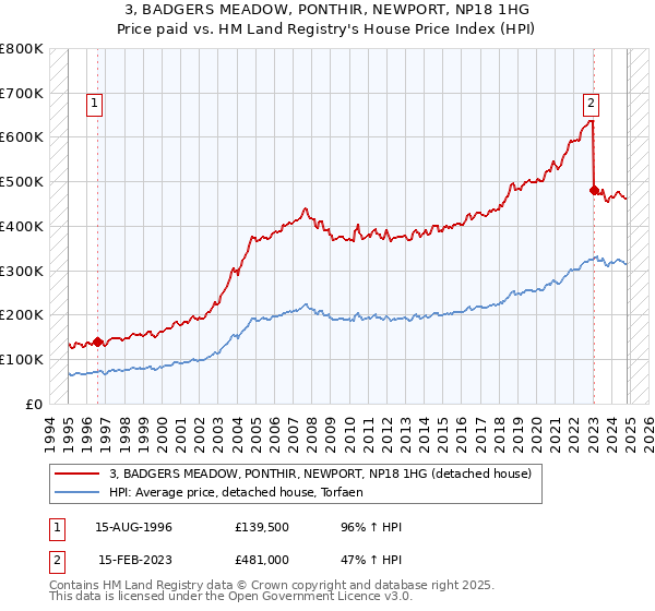 3, BADGERS MEADOW, PONTHIR, NEWPORT, NP18 1HG: Price paid vs HM Land Registry's House Price Index