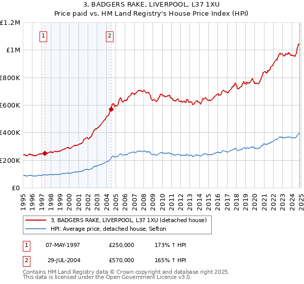 3, BADGERS RAKE, LIVERPOOL, L37 1XU: Price paid vs HM Land Registry's House Price Index