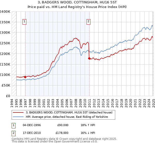 3, BADGERS WOOD, COTTINGHAM, HU16 5ST: Price paid vs HM Land Registry's House Price Index