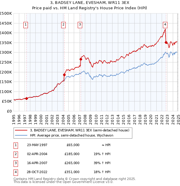 3, BADSEY LANE, EVESHAM, WR11 3EX: Price paid vs HM Land Registry's House Price Index