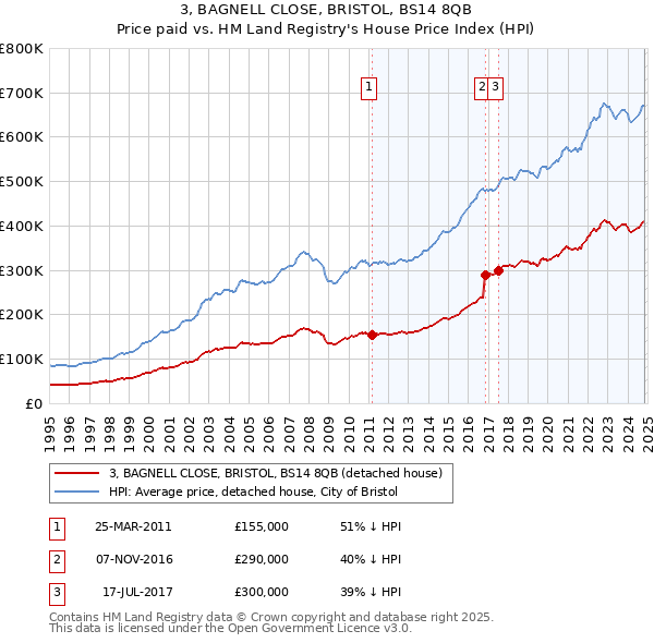 3, BAGNELL CLOSE, BRISTOL, BS14 8QB: Price paid vs HM Land Registry's House Price Index