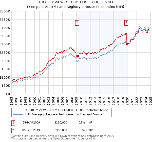 3, BAILEY VIEW, GROBY, LEICESTER, LE6 0FF: Price paid vs HM Land Registry's House Price Index