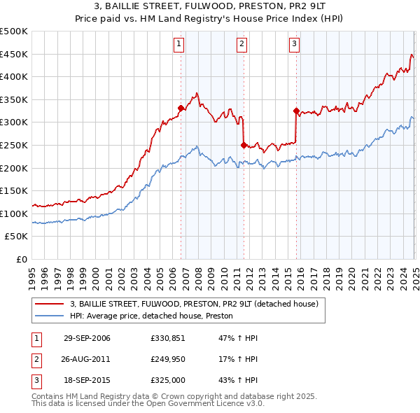 3, BAILLIE STREET, FULWOOD, PRESTON, PR2 9LT: Price paid vs HM Land Registry's House Price Index