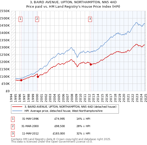 3, BAIRD AVENUE, UPTON, NORTHAMPTON, NN5 4AD: Price paid vs HM Land Registry's House Price Index