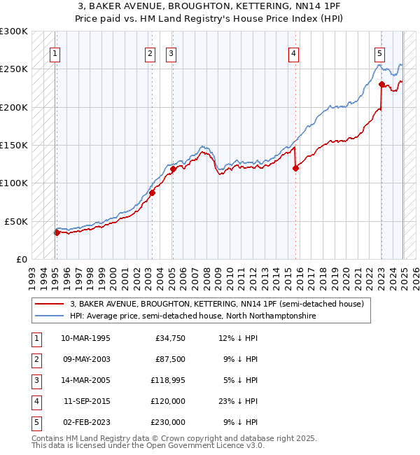 3, BAKER AVENUE, BROUGHTON, KETTERING, NN14 1PF: Price paid vs HM Land Registry's House Price Index