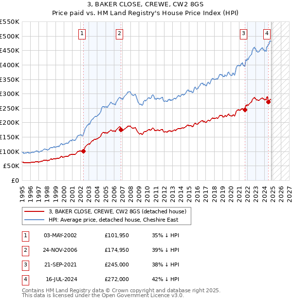 3, BAKER CLOSE, CREWE, CW2 8GS: Price paid vs HM Land Registry's House Price Index