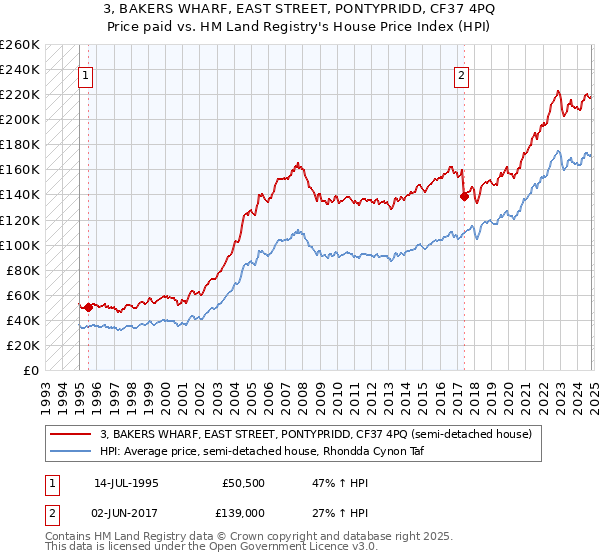 3, BAKERS WHARF, EAST STREET, PONTYPRIDD, CF37 4PQ: Price paid vs HM Land Registry's House Price Index