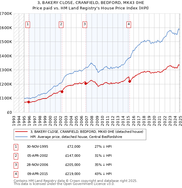 3, BAKERY CLOSE, CRANFIELD, BEDFORD, MK43 0HE: Price paid vs HM Land Registry's House Price Index