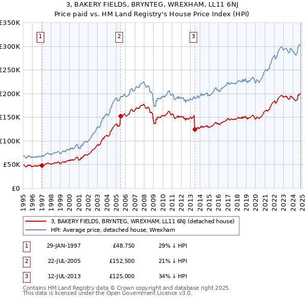 3, BAKERY FIELDS, BRYNTEG, WREXHAM, LL11 6NJ: Price paid vs HM Land Registry's House Price Index