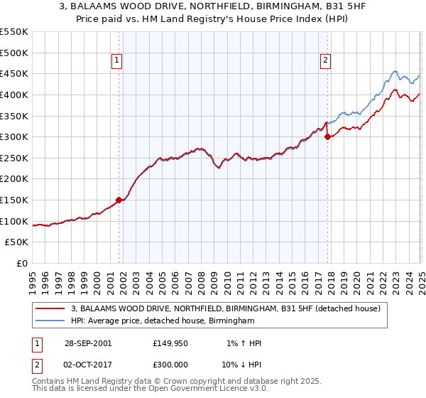 3, BALAAMS WOOD DRIVE, NORTHFIELD, BIRMINGHAM, B31 5HF: Price paid vs HM Land Registry's House Price Index