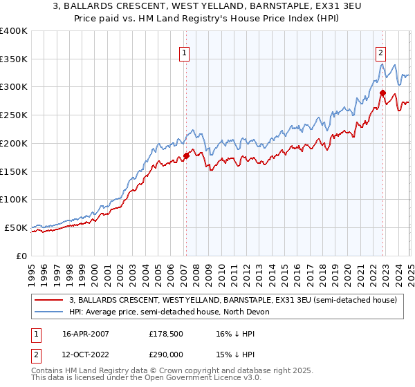 3, BALLARDS CRESCENT, WEST YELLAND, BARNSTAPLE, EX31 3EU: Price paid vs HM Land Registry's House Price Index