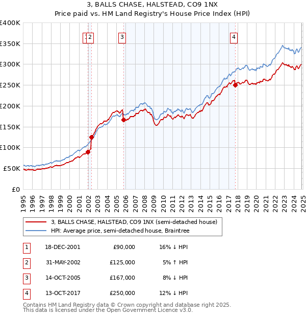 3, BALLS CHASE, HALSTEAD, CO9 1NX: Price paid vs HM Land Registry's House Price Index