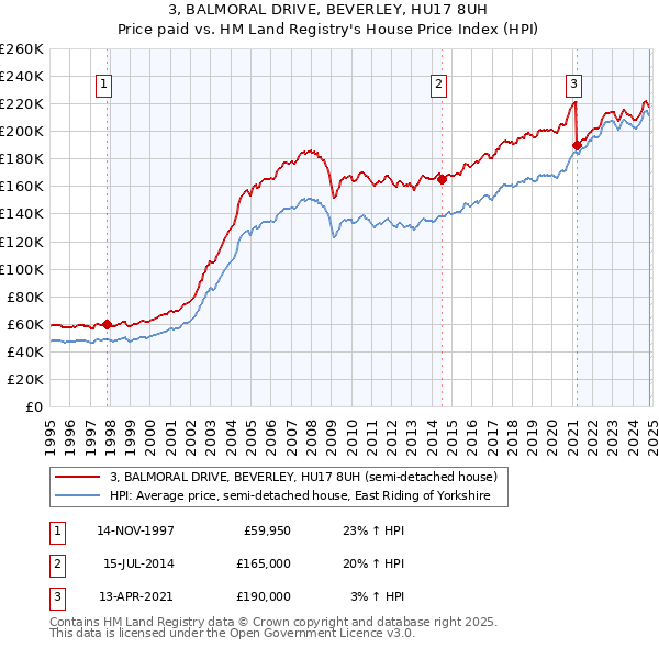 3, BALMORAL DRIVE, BEVERLEY, HU17 8UH: Price paid vs HM Land Registry's House Price Index