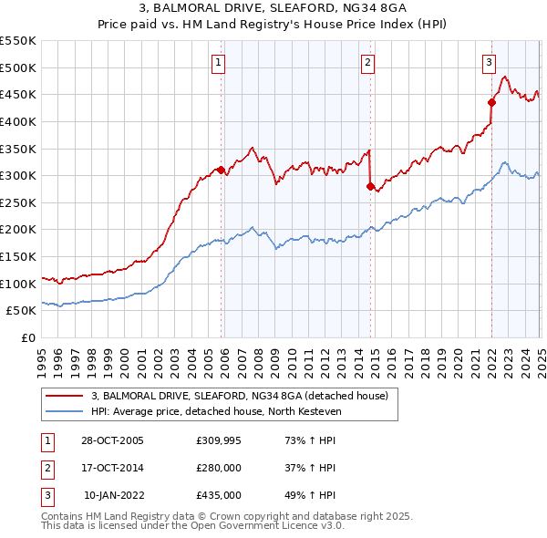 3, BALMORAL DRIVE, SLEAFORD, NG34 8GA: Price paid vs HM Land Registry's House Price Index