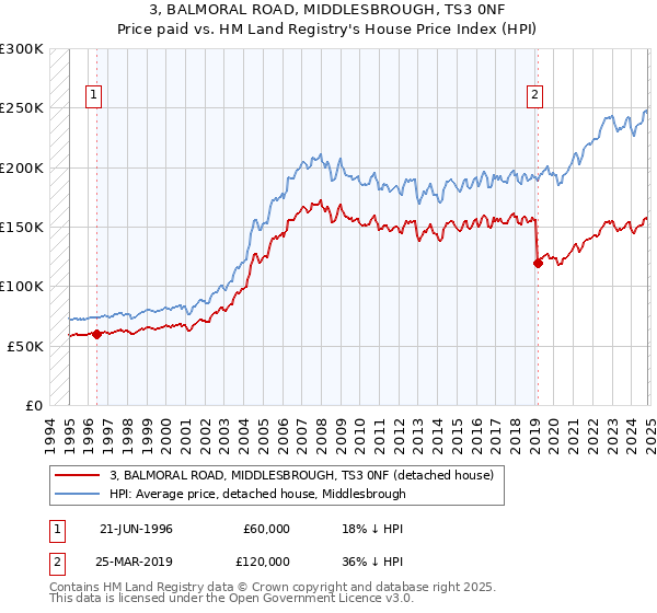 3, BALMORAL ROAD, MIDDLESBROUGH, TS3 0NF: Price paid vs HM Land Registry's House Price Index