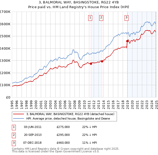 3, BALMORAL WAY, BASINGSTOKE, RG22 4YB: Price paid vs HM Land Registry's House Price Index