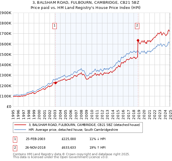 3, BALSHAM ROAD, FULBOURN, CAMBRIDGE, CB21 5BZ: Price paid vs HM Land Registry's House Price Index