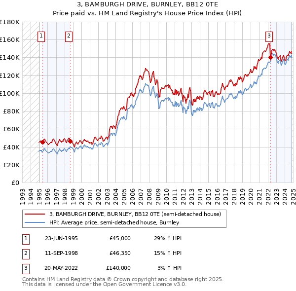 3, BAMBURGH DRIVE, BURNLEY, BB12 0TE: Price paid vs HM Land Registry's House Price Index