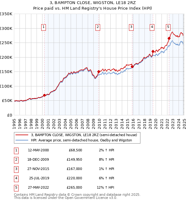 3, BAMPTON CLOSE, WIGSTON, LE18 2RZ: Price paid vs HM Land Registry's House Price Index