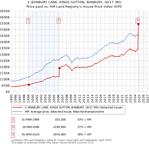 3, BANBURY LANE, KINGS SUTTON, BANBURY, OX17 3RU: Price paid vs HM Land Registry's House Price Index