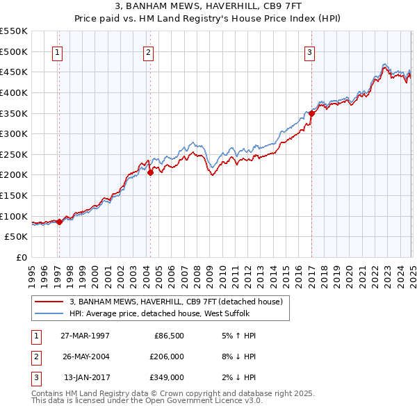 3, BANHAM MEWS, HAVERHILL, CB9 7FT: Price paid vs HM Land Registry's House Price Index