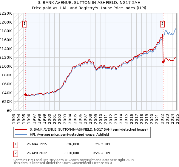 3, BANK AVENUE, SUTTON-IN-ASHFIELD, NG17 5AH: Price paid vs HM Land Registry's House Price Index