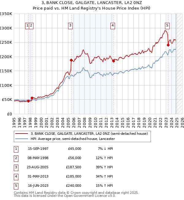 3, BANK CLOSE, GALGATE, LANCASTER, LA2 0NZ: Price paid vs HM Land Registry's House Price Index