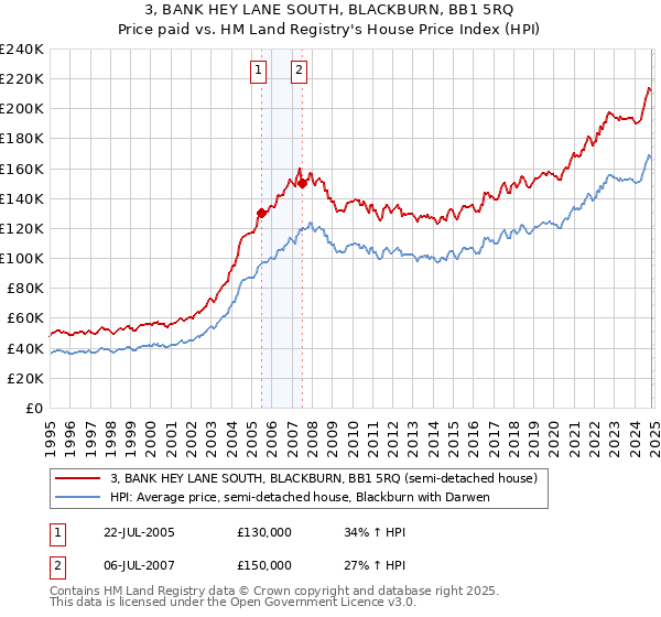 3, BANK HEY LANE SOUTH, BLACKBURN, BB1 5RQ: Price paid vs HM Land Registry's House Price Index