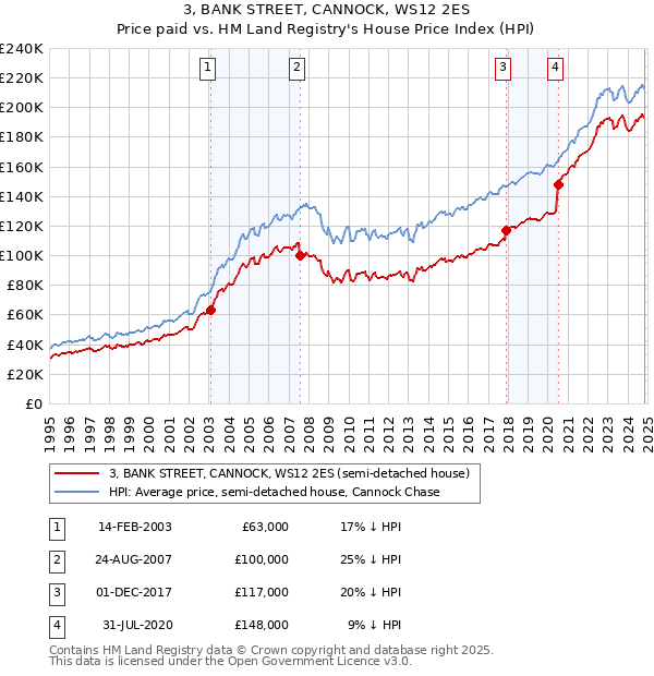 3, BANK STREET, CANNOCK, WS12 2ES: Price paid vs HM Land Registry's House Price Index