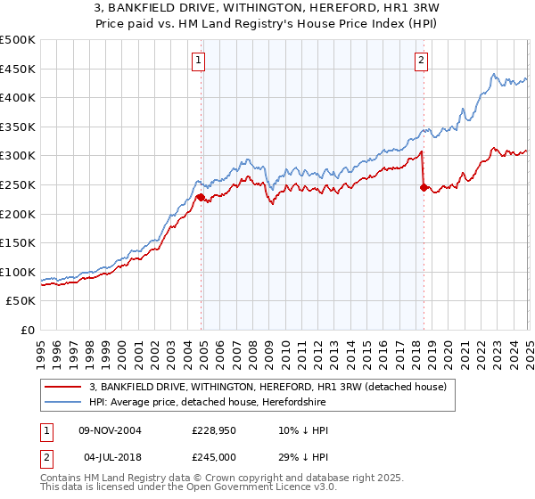 3, BANKFIELD DRIVE, WITHINGTON, HEREFORD, HR1 3RW: Price paid vs HM Land Registry's House Price Index