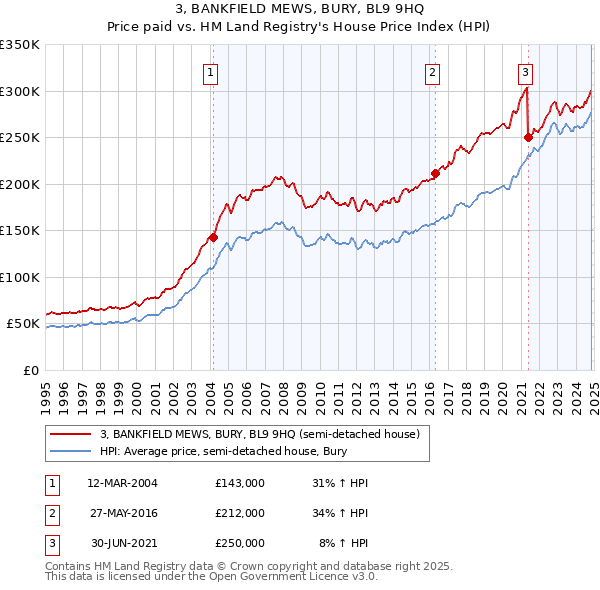 3, BANKFIELD MEWS, BURY, BL9 9HQ: Price paid vs HM Land Registry's House Price Index