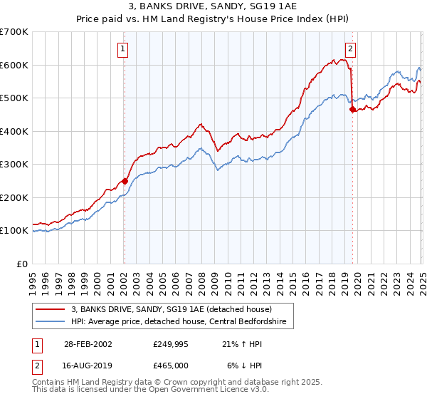 3, BANKS DRIVE, SANDY, SG19 1AE: Price paid vs HM Land Registry's House Price Index