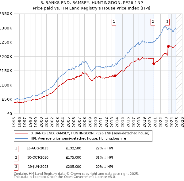 3, BANKS END, RAMSEY, HUNTINGDON, PE26 1NP: Price paid vs HM Land Registry's House Price Index