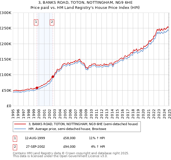 3, BANKS ROAD, TOTON, NOTTINGHAM, NG9 6HE: Price paid vs HM Land Registry's House Price Index