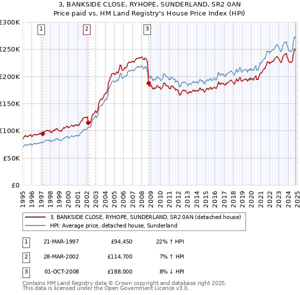 3, BANKSIDE CLOSE, RYHOPE, SUNDERLAND, SR2 0AN: Price paid vs HM Land Registry's House Price Index