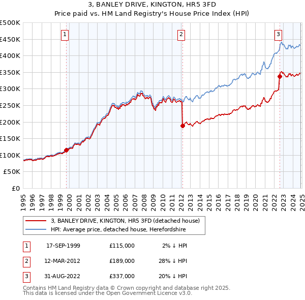 3, BANLEY DRIVE, KINGTON, HR5 3FD: Price paid vs HM Land Registry's House Price Index