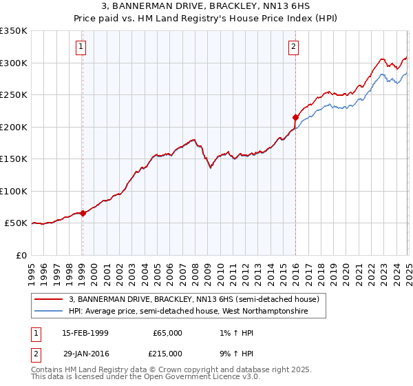 3, BANNERMAN DRIVE, BRACKLEY, NN13 6HS: Price paid vs HM Land Registry's House Price Index