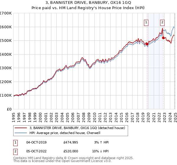 3, BANNISTER DRIVE, BANBURY, OX16 1GQ: Price paid vs HM Land Registry's House Price Index